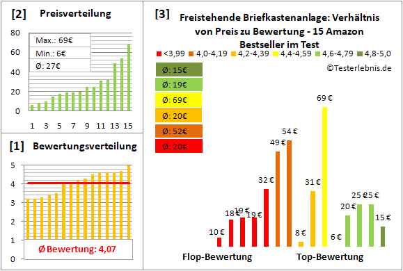 freistehende-briefkastenanlage Test Bewertung