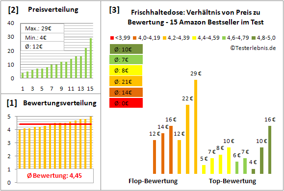frischhaltedose Test Bewertung