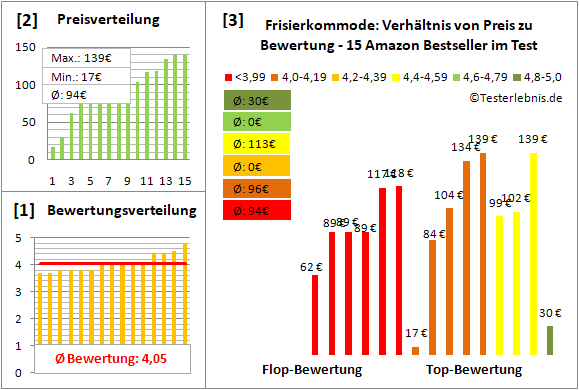 frisierkommode Test Bewertung