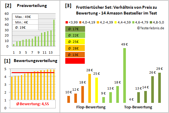 frottiertuecher-set Test Bewertung