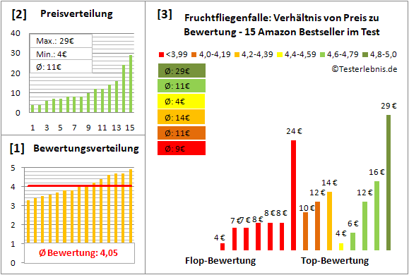 fruchtfliegenfalle Test Bewertung