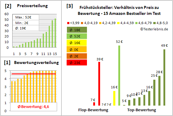 fruehstuecksteller Test Bewertung
