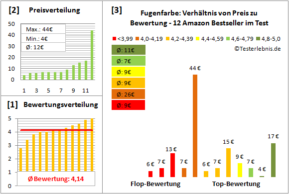 fugenfarbe Test Bewertung