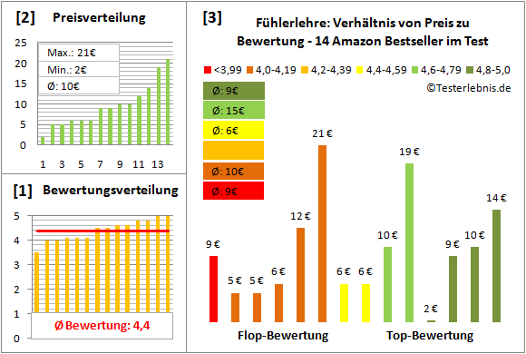 fuehlerlehre Test Bewertung