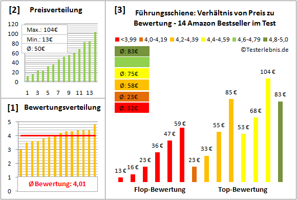 fuehrungsschiene Test Bewertung
