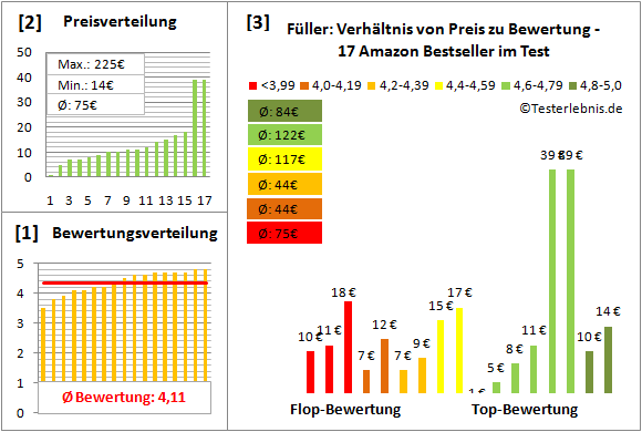 fueller Test Bewertung