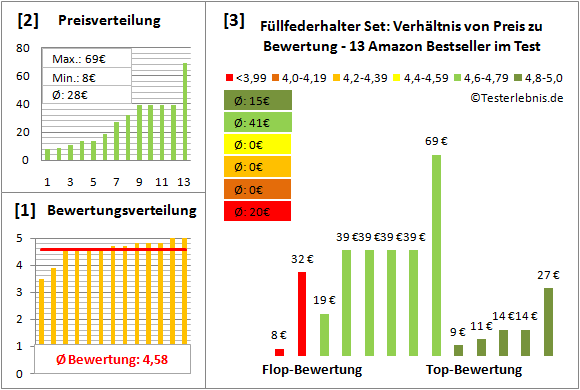 fuellfederhalter-set Test Bewertung