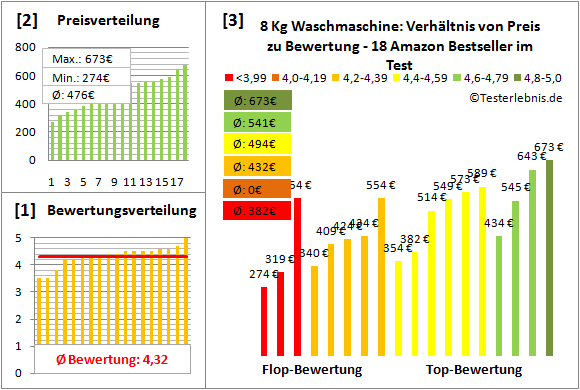 8-kg-waschmaschine Test Bewertung