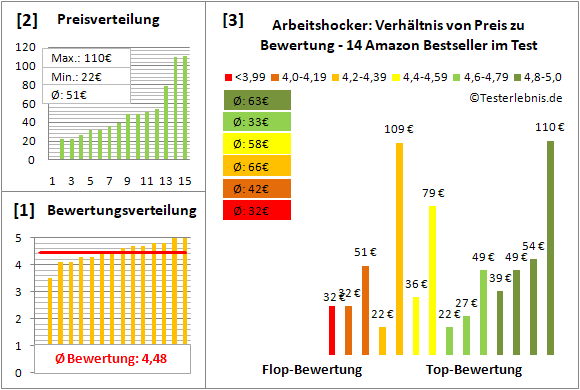 arbeitshocker Test Bewertung