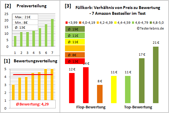 fuellkorb Test Bewertung