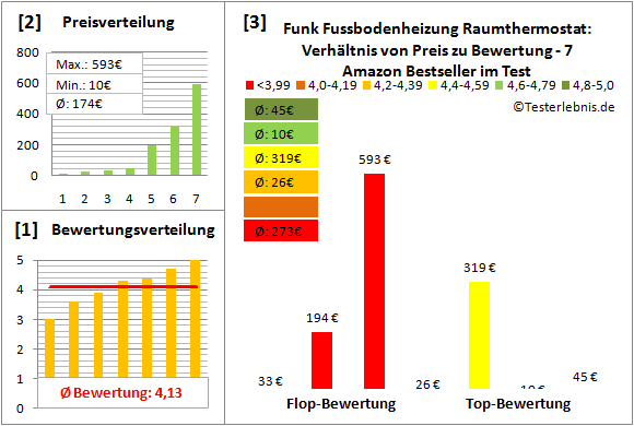 funk-fussbodenheizung-raumthermostat Test Bewertung