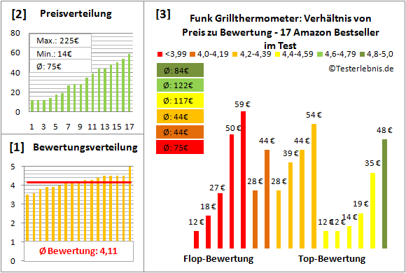 funk-grillthermometer Test Bewertung