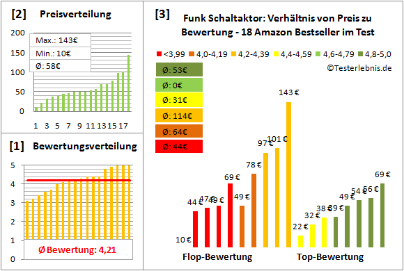 funk-schaltaktor Test Bewertung