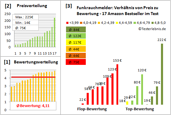 funkrauchmelder Test Bewertung