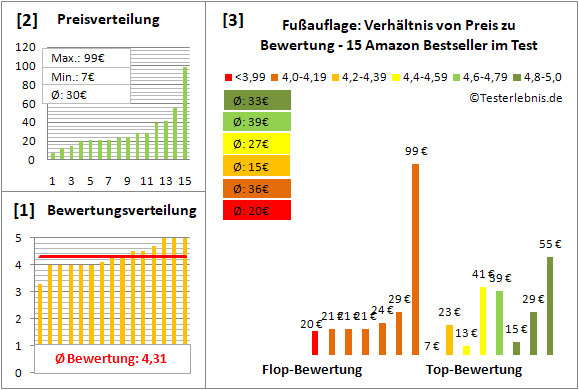 fussauflage Test Bewertung