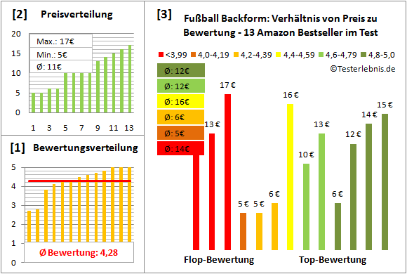 fussball-backform Test Bewertung