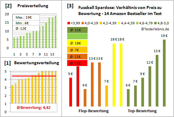 fussball-spardose Test Bewertung