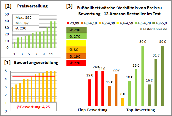 fussballbettwaesche Test Bewertung