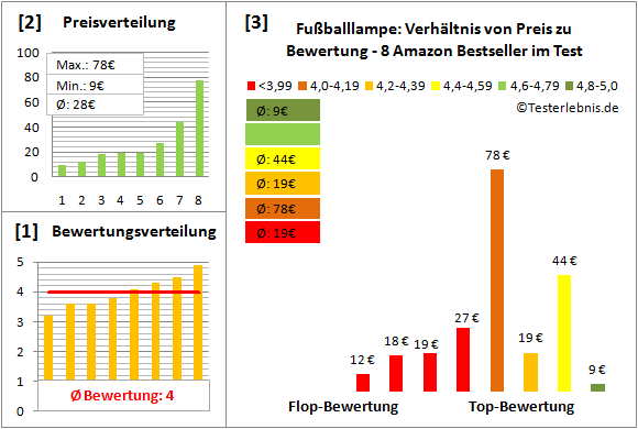 fussballlampe Test Bewertung