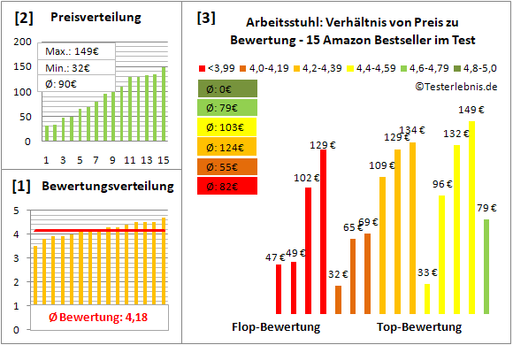 arbeitsstuhl Test Bewertung