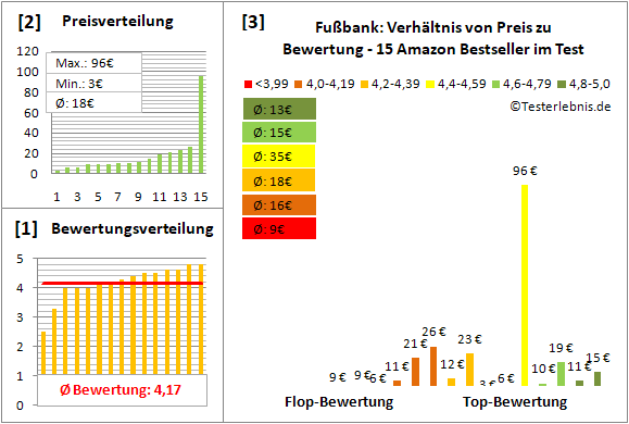 fussbank Test Bewertung