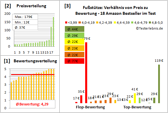 fussstuetze Test Bewertung