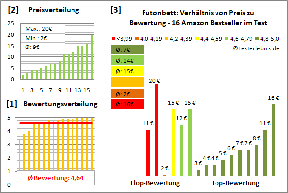futonbett Test Bewertung