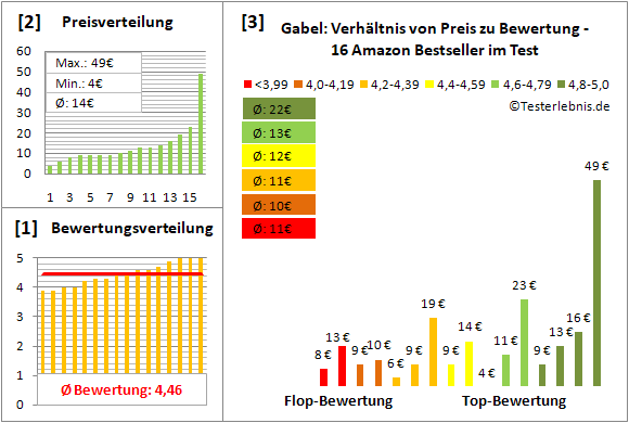 gabel Test Bewertung