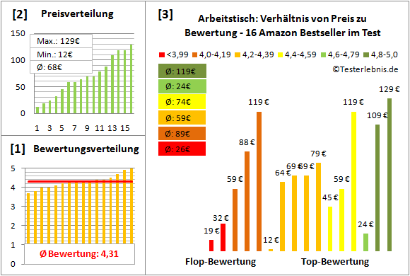 arbeitstisch Test Bewertung