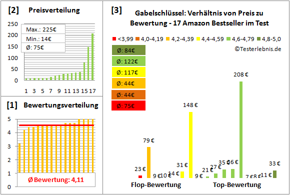 gabelschluessel Test Bewertung