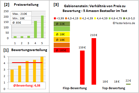 gabionenstein Test Bewertung