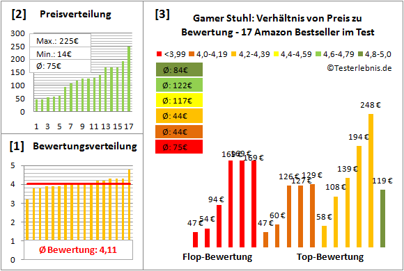 gamer-stuhl Test Bewertung