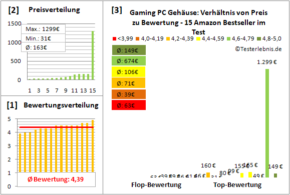 gaming-pc-gehaeuse Test Bewertung