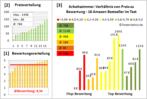 arbeitszimmer Test Bewertung