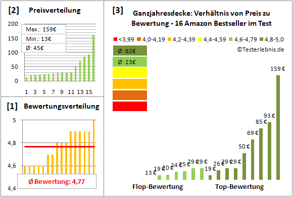 ganzjahresdecke Test Bewertung