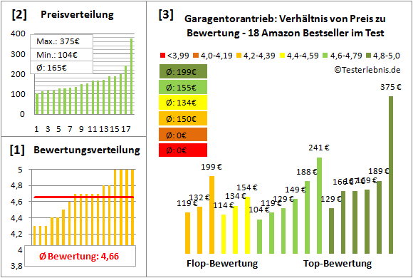 garagentorantrieb Test Bewertung