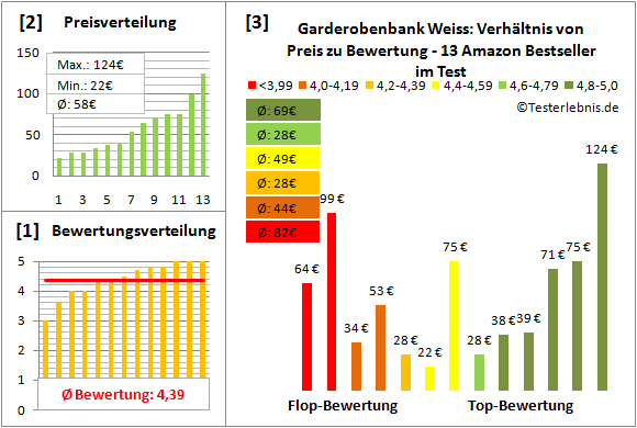 garderobenbank-weiss Test Bewertung