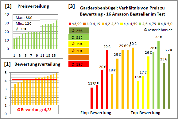 garderobenbuegel Test Bewertung