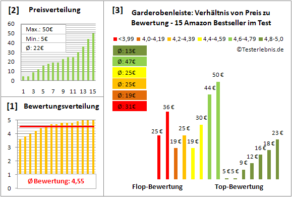 garderobenleiste Test Bewertung