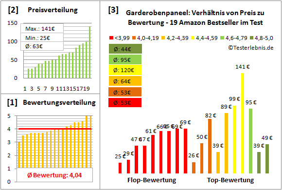 garderobenpaneel Test Bewertung