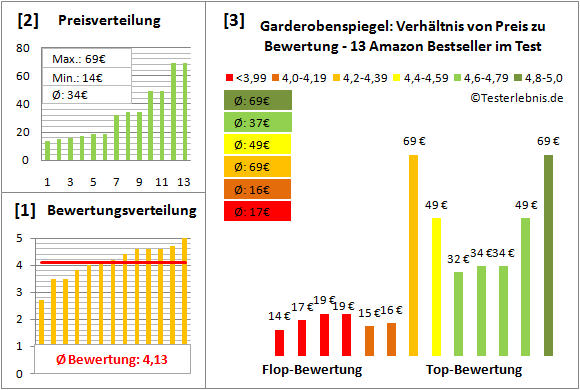 garderobenspiegel Test Bewertung