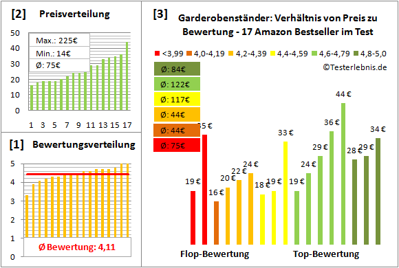 garderobenstaender Test Bewertung