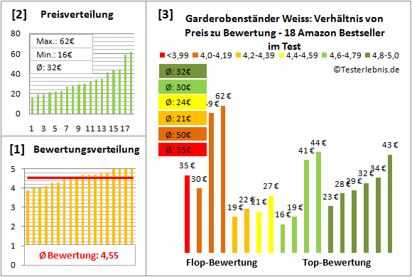 garderobenstaender-weiss Test Bewertung