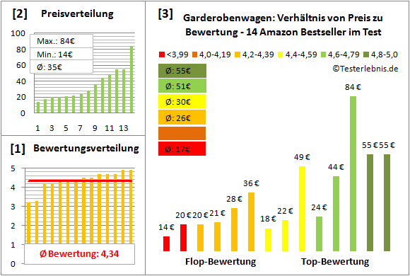 garderobenwagen Test Bewertung