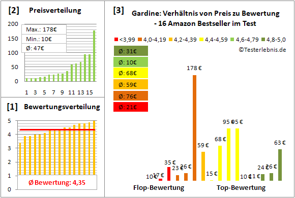 gardine Test Bewertung