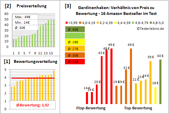 gardinenhaken Test Bewertung