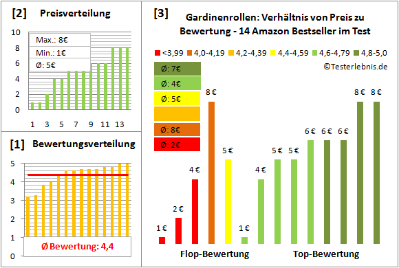 gardinenrollen Test Bewertung