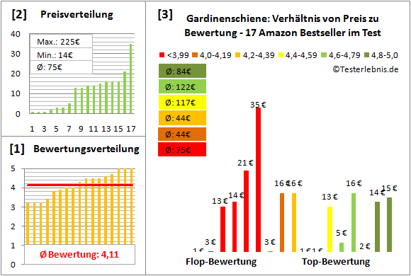 gardinenschiene Test Bewertung