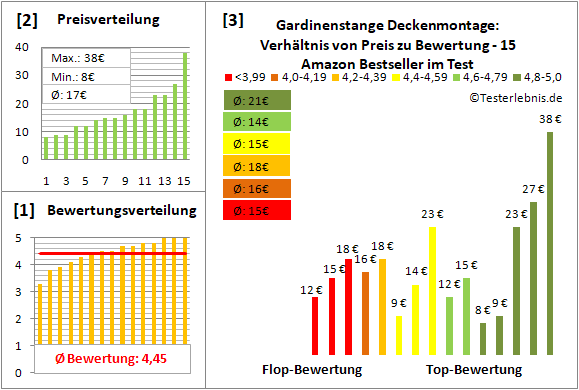 gardinenstange-deckenmontage Test Bewertung