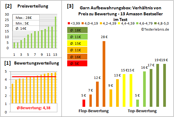 garn-aufbewahrungsbox Test Bewertung